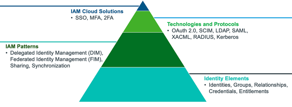 Enterprise Security — Identity and Access&nbsp;Management