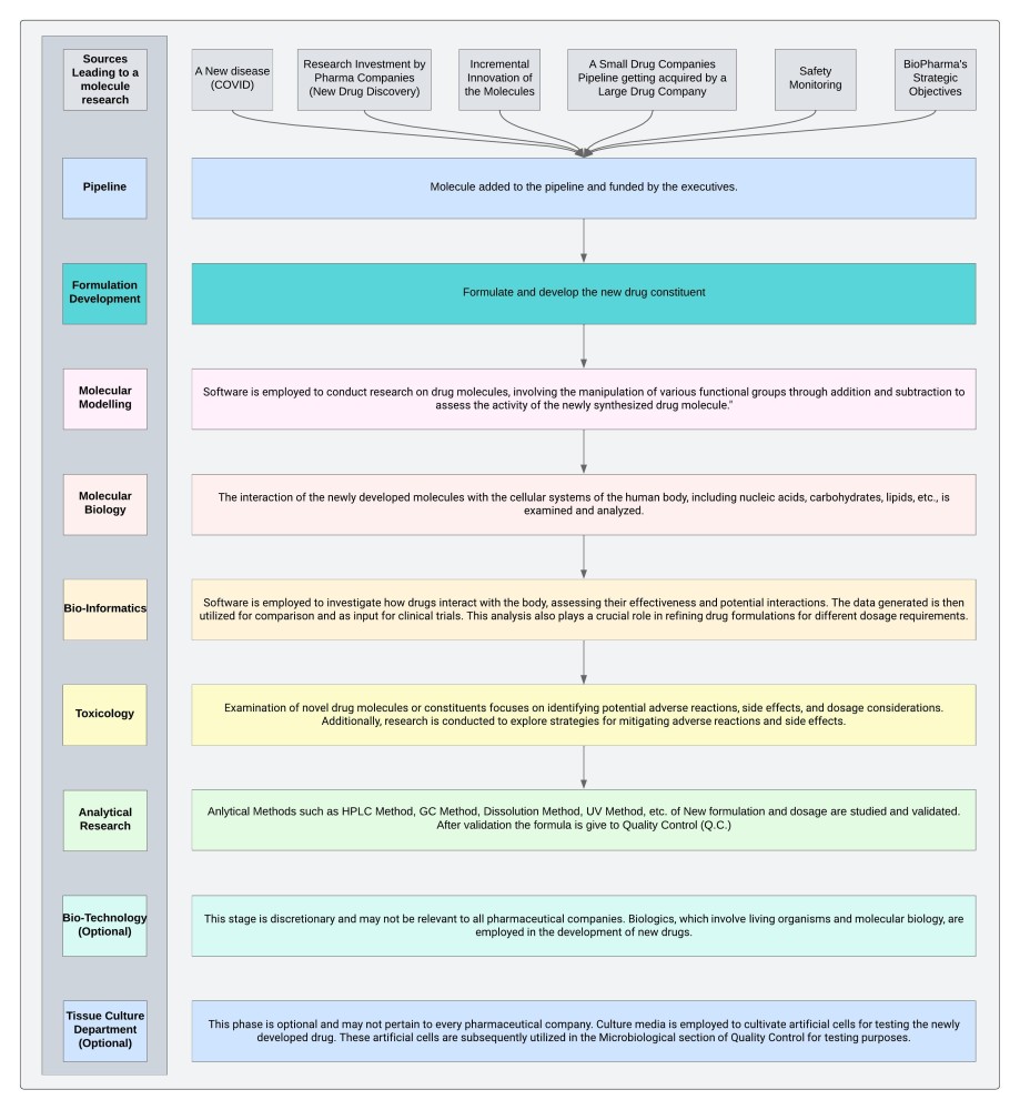 BioPharma Domain Series 2/7 - Research &&nbsp;Development