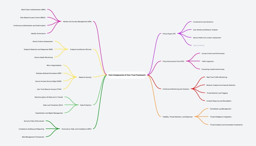 Are You Securing Your IT Resources enough? A Zero Trust&nbsp;Perspective